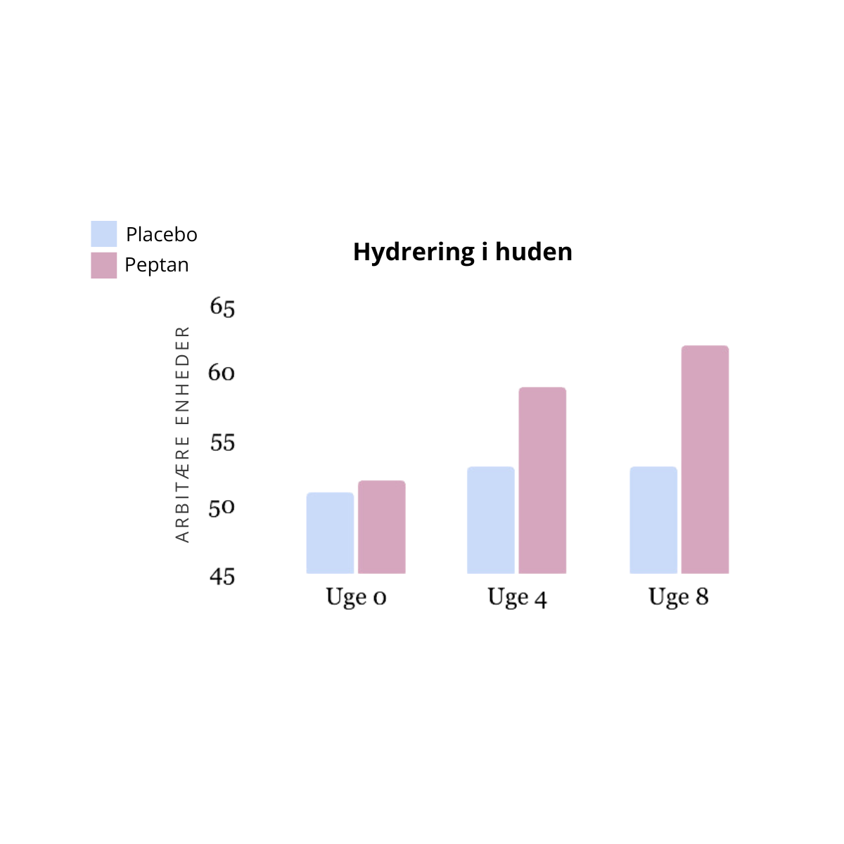 Fugt til huden med kollagen