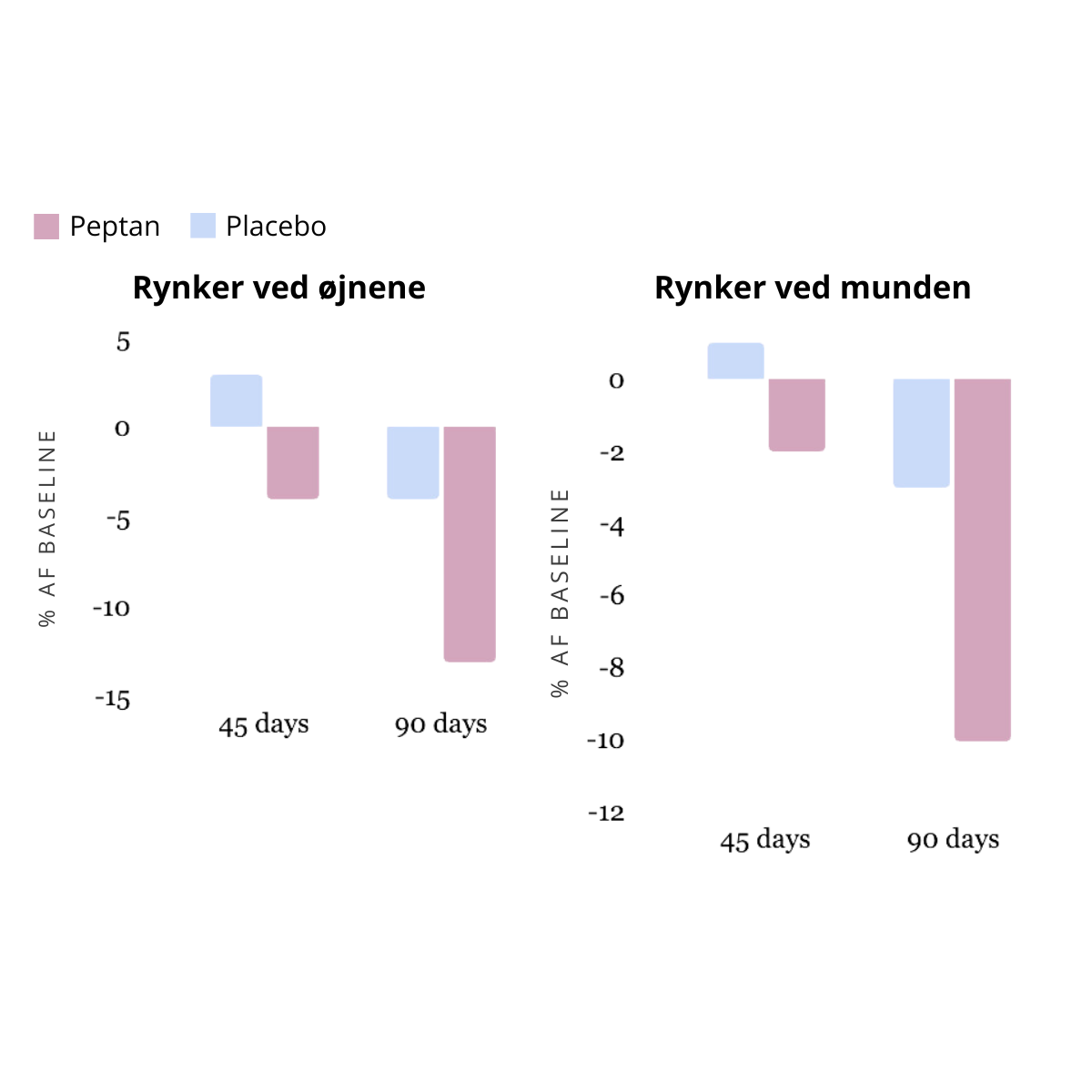 kollagen reducerer synker og fine linjer
