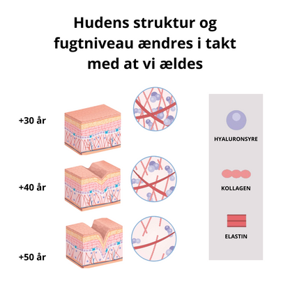 Huden får rynker når kollagenniveauet falder